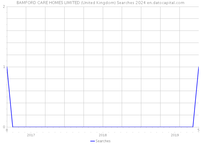 BAMFORD CARE HOMES LIMITED (United Kingdom) Searches 2024 
