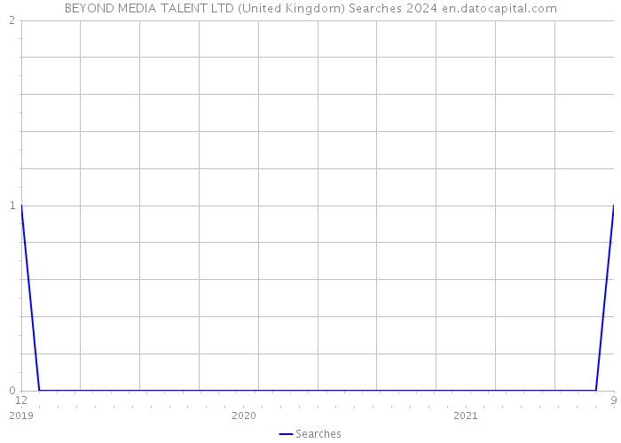 BEYOND MEDIA TALENT LTD (United Kingdom) Searches 2024 