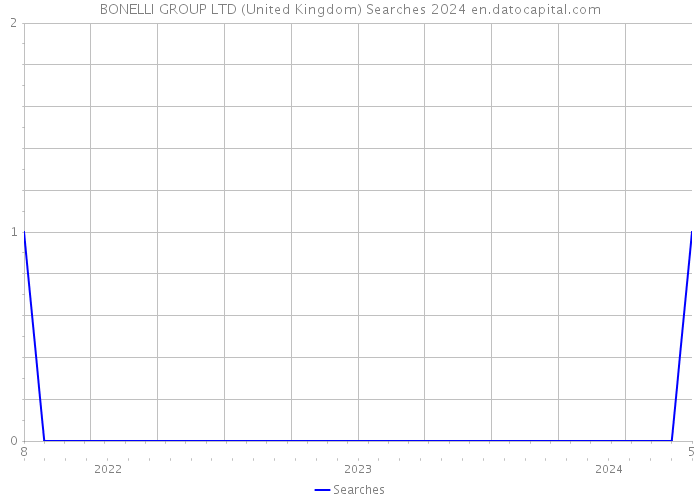 BONELLI GROUP LTD (United Kingdom) Searches 2024 