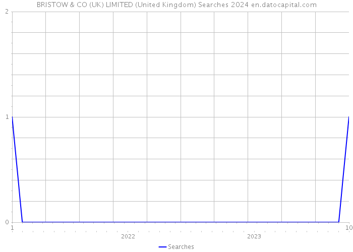 BRISTOW & CO (UK) LIMITED (United Kingdom) Searches 2024 