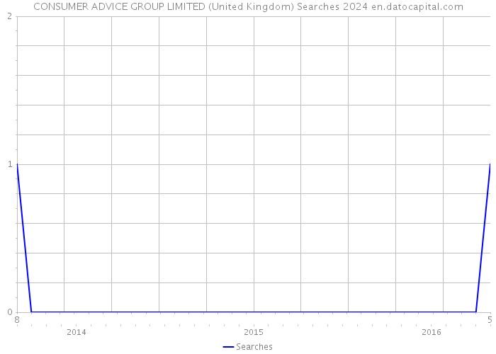 CONSUMER ADVICE GROUP LIMITED (United Kingdom) Searches 2024 