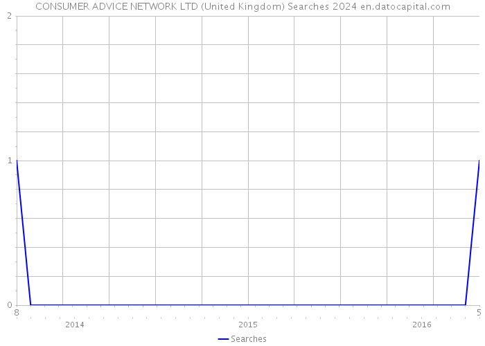CONSUMER ADVICE NETWORK LTD (United Kingdom) Searches 2024 