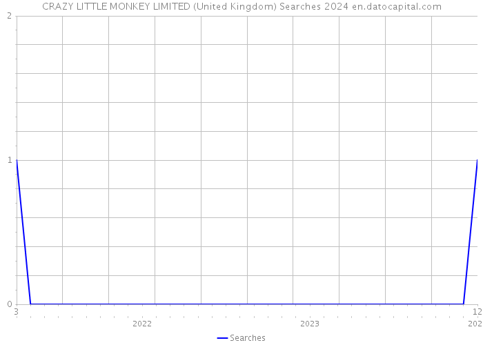 CRAZY LITTLE MONKEY LIMITED (United Kingdom) Searches 2024 