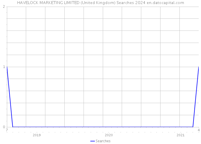 HAVELOCK MARKETING LIMITED (United Kingdom) Searches 2024 