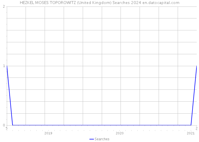 HEZKEL MOSES TOPOROWITZ (United Kingdom) Searches 2024 