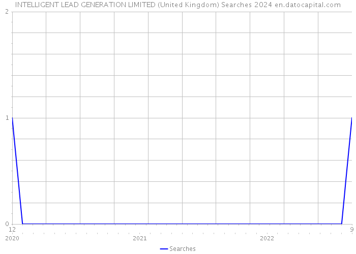 INTELLIGENT LEAD GENERATION LIMITED (United Kingdom) Searches 2024 