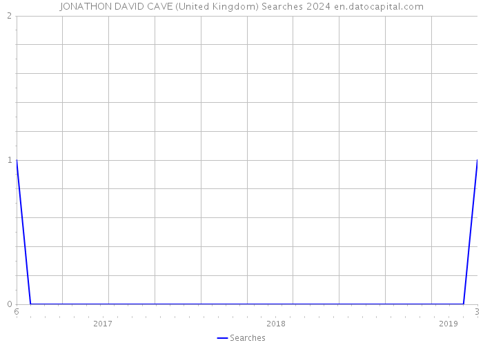 JONATHON DAVID CAVE (United Kingdom) Searches 2024 