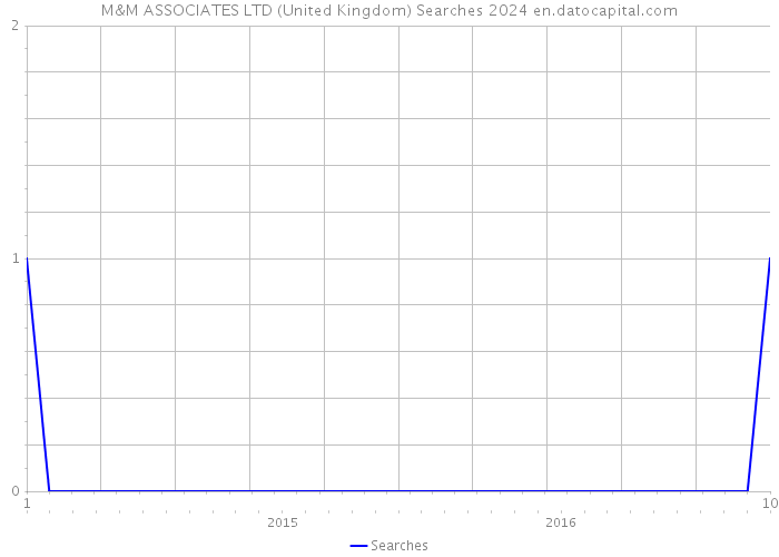 M&M ASSOCIATES LTD (United Kingdom) Searches 2024 