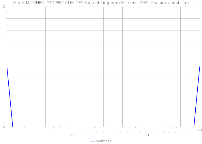 M & A MITCHELL PROPERTY LIMITED (United Kingdom) Searches 2024 