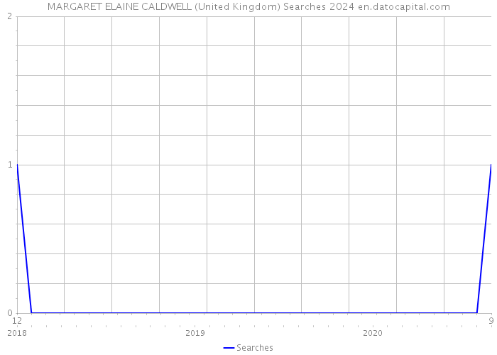 MARGARET ELAINE CALDWELL (United Kingdom) Searches 2024 
