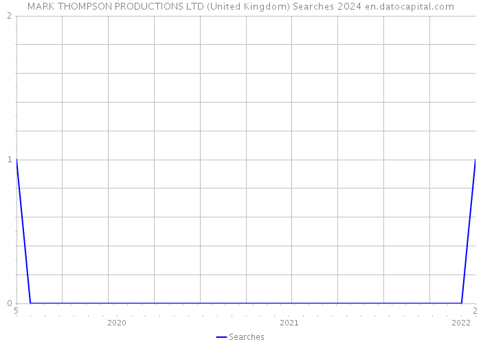 MARK THOMPSON PRODUCTIONS LTD (United Kingdom) Searches 2024 