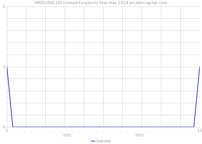 MINGXING LIN (United Kingdom) Searches 2024 