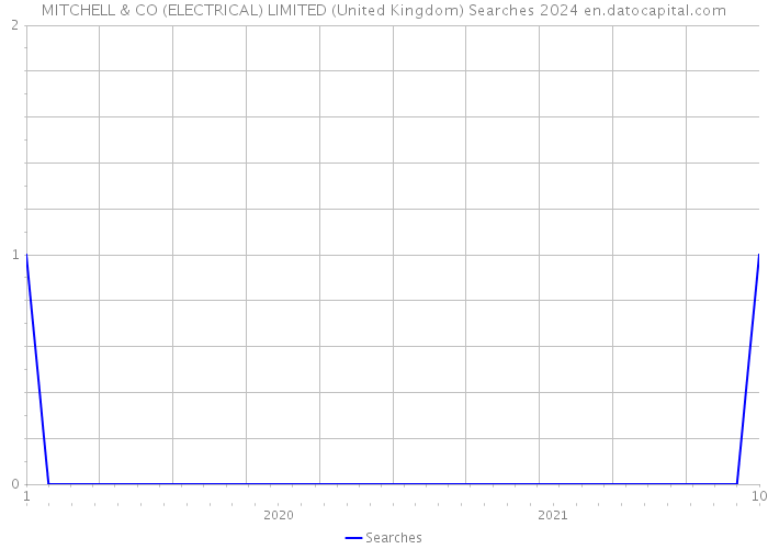 MITCHELL & CO (ELECTRICAL) LIMITED (United Kingdom) Searches 2024 