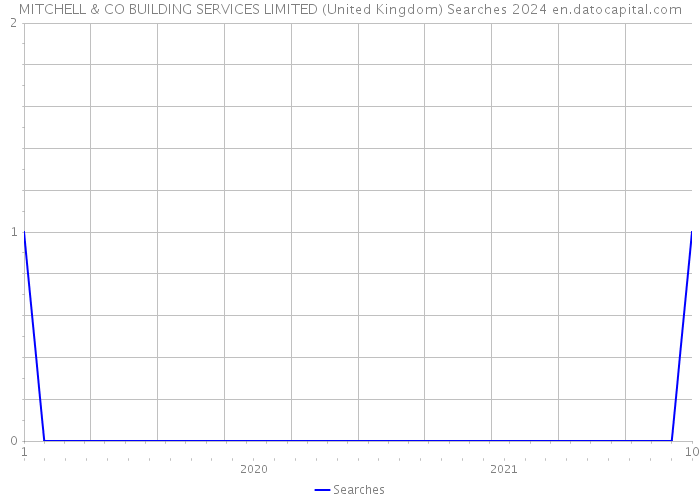 MITCHELL & CO BUILDING SERVICES LIMITED (United Kingdom) Searches 2024 