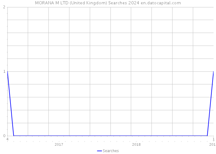 MORANA M LTD (United Kingdom) Searches 2024 