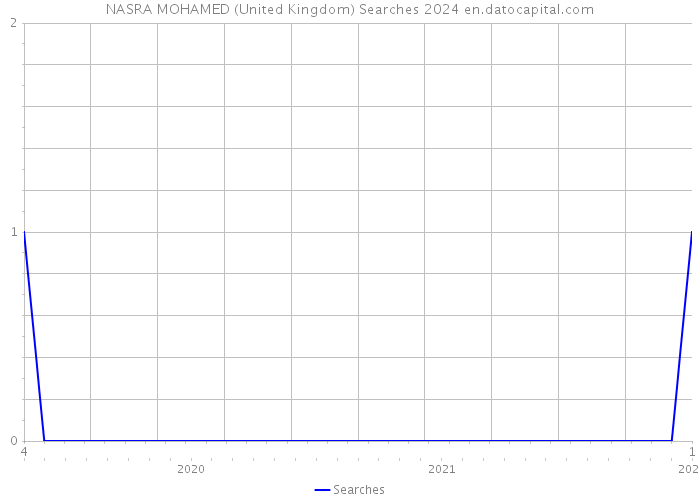 NASRA MOHAMED (United Kingdom) Searches 2024 