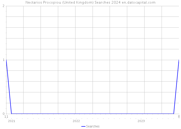 Nectarios Procopiou (United Kingdom) Searches 2024 
