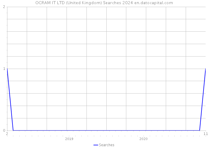 OCRAM IT LTD (United Kingdom) Searches 2024 