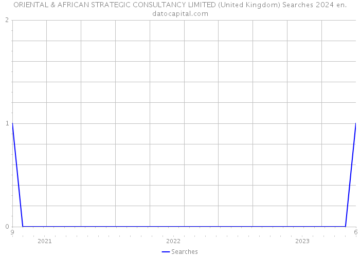 ORIENTAL & AFRICAN STRATEGIC CONSULTANCY LIMITED (United Kingdom) Searches 2024 