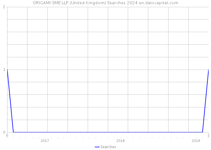 ORIGAMI SME LLP (United Kingdom) Searches 2024 