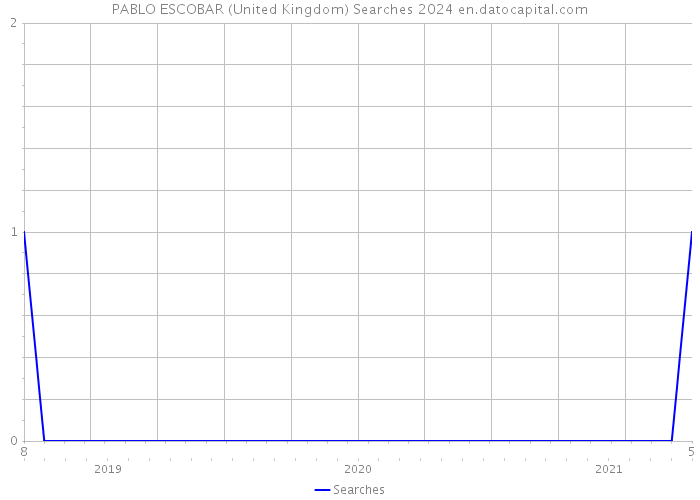PABLO ESCOBAR (United Kingdom) Searches 2024 