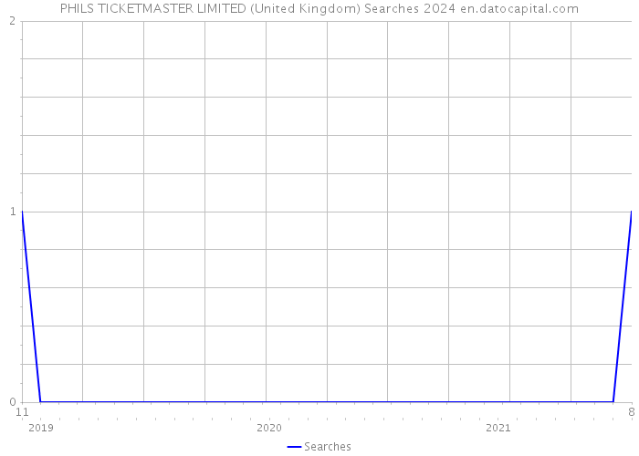 PHILS TICKETMASTER LIMITED (United Kingdom) Searches 2024 