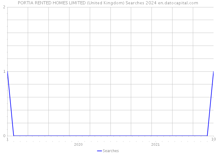PORTIA RENTED HOMES LIMITED (United Kingdom) Searches 2024 