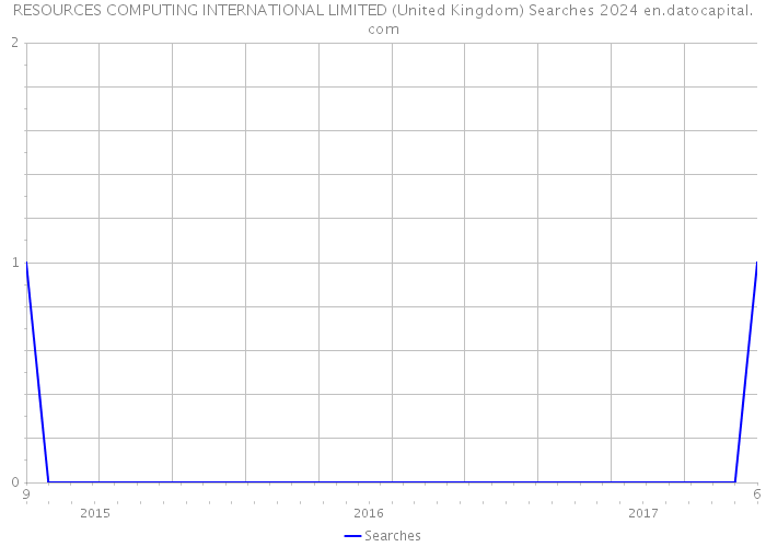 RESOURCES COMPUTING INTERNATIONAL LIMITED (United Kingdom) Searches 2024 