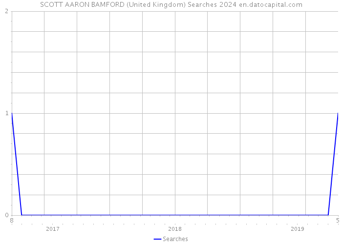 SCOTT AARON BAMFORD (United Kingdom) Searches 2024 
