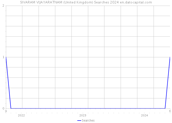 SIVARAM VIJAYARATNAM (United Kingdom) Searches 2024 