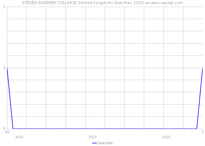 STEVEN ANDREW COLLINGE (United Kingdom) Searches 2024 