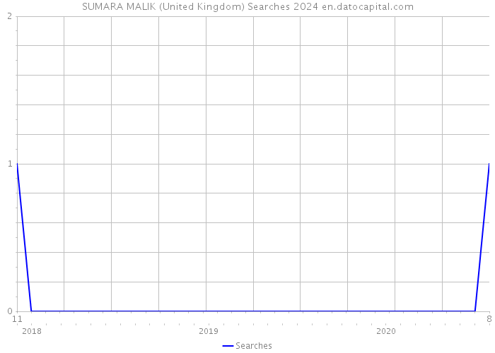 SUMARA MALIK (United Kingdom) Searches 2024 