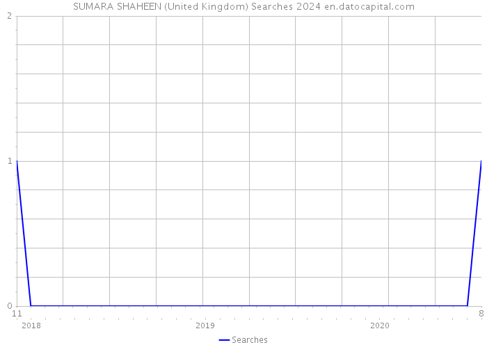 SUMARA SHAHEEN (United Kingdom) Searches 2024 