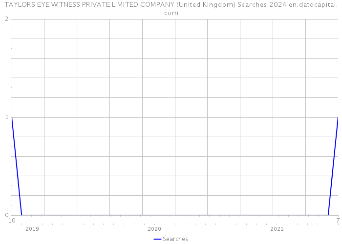 TAYLORS EYE WITNESS PRIVATE LIMITED COMPANY (United Kingdom) Searches 2024 