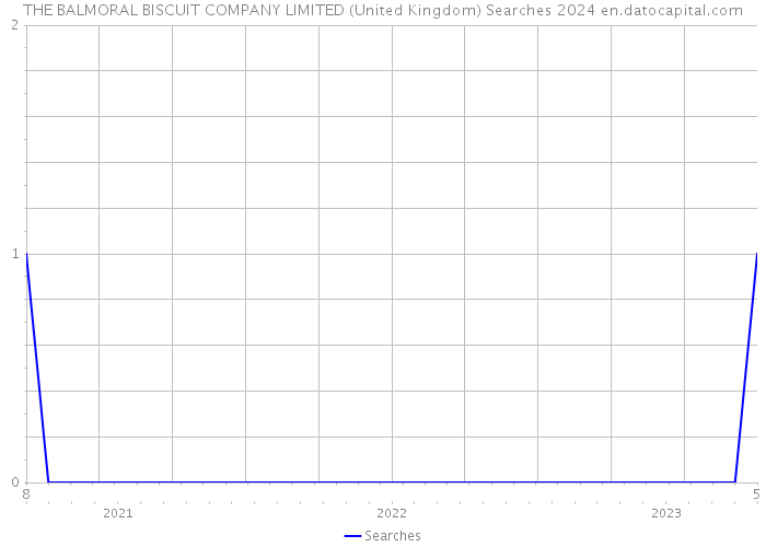 THE BALMORAL BISCUIT COMPANY LIMITED (United Kingdom) Searches 2024 