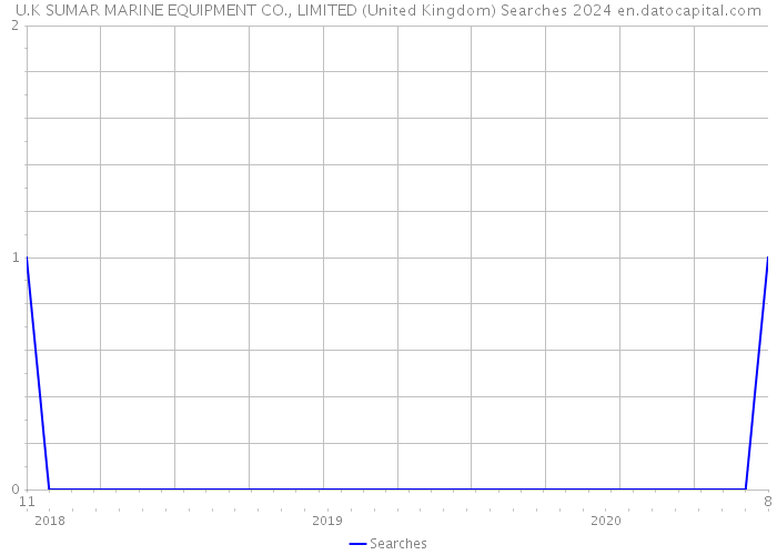 U.K SUMAR MARINE EQUIPMENT CO., LIMITED (United Kingdom) Searches 2024 