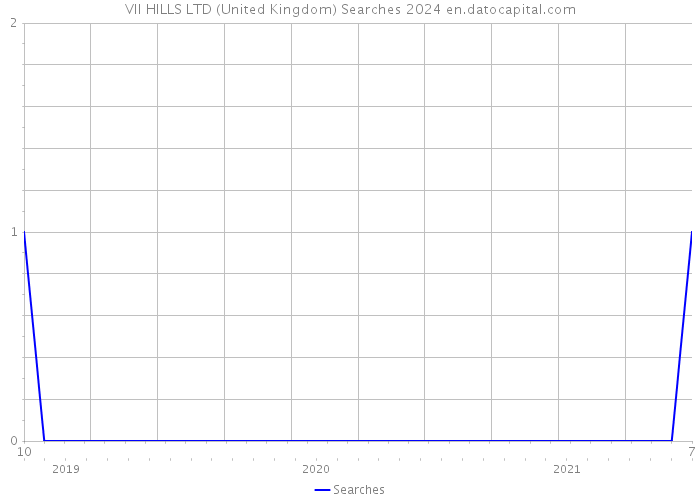 VII HILLS LTD (United Kingdom) Searches 2024 