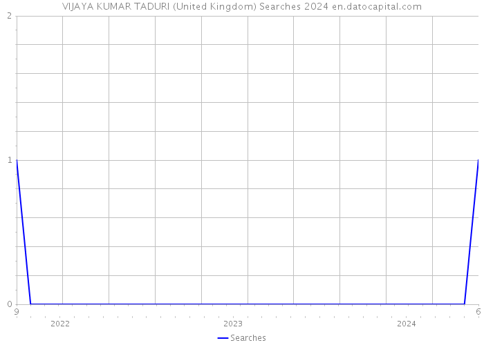 VIJAYA KUMAR TADURI (United Kingdom) Searches 2024 
