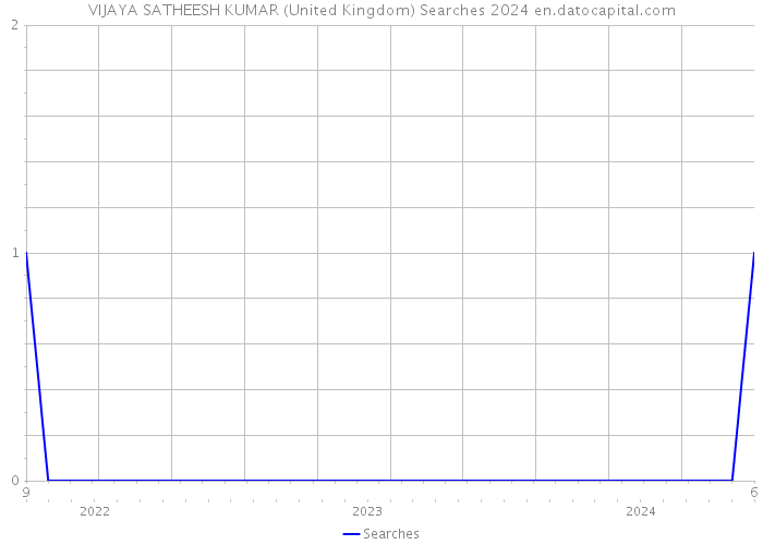 VIJAYA SATHEESH KUMAR (United Kingdom) Searches 2024 