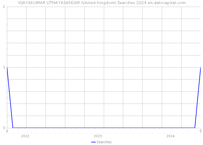 VIJAYAKUMAR UTHAYASANGAR (United Kingdom) Searches 2024 