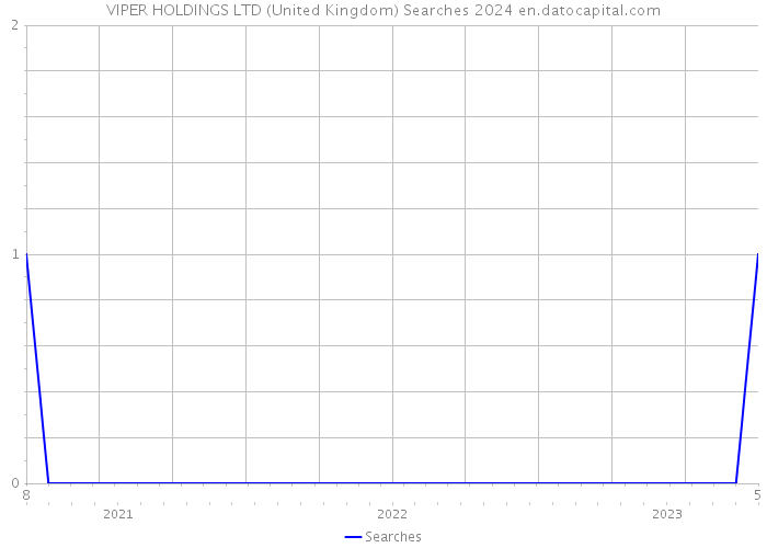 VIPER HOLDINGS LTD (United Kingdom) Searches 2024 