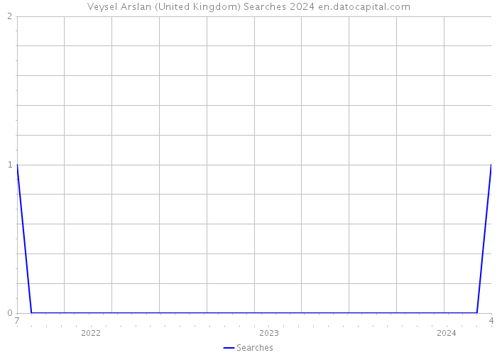 Veysel Arslan (United Kingdom) Searches 2024 
