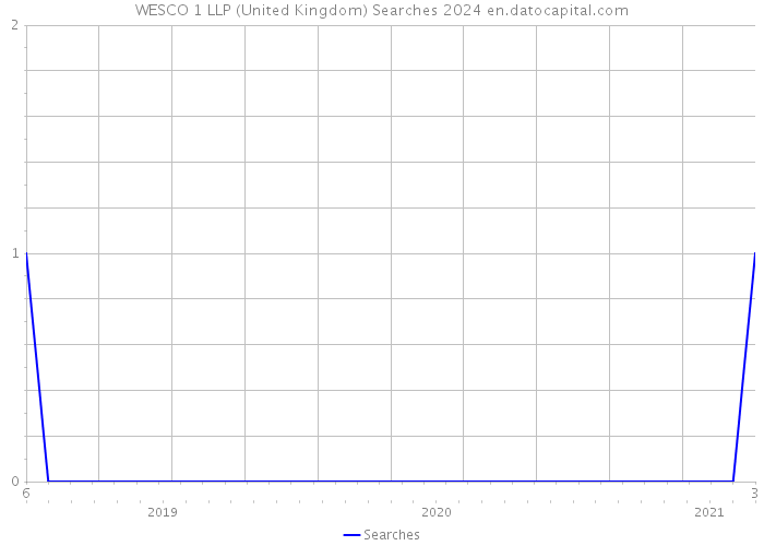 WESCO 1 LLP (United Kingdom) Searches 2024 