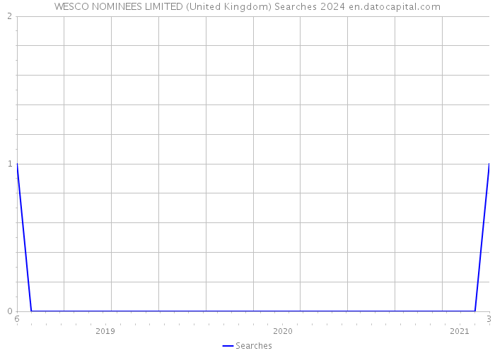 WESCO NOMINEES LIMITED (United Kingdom) Searches 2024 