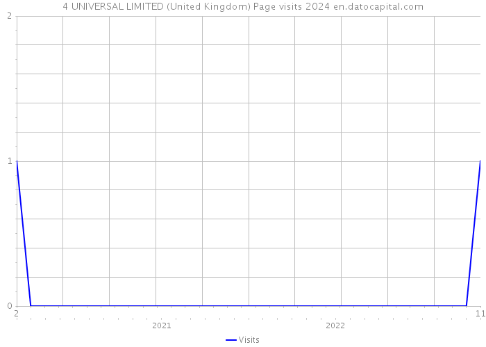 4 UNIVERSAL LIMITED (United Kingdom) Page visits 2024 