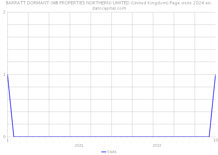 BARRATT DORMANT (WB PROPERTIES NORTHERN) LIMITED (United Kingdom) Page visits 2024 