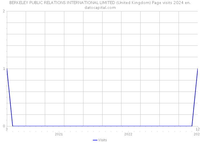 BERKELEY PUBLIC RELATIONS INTERNATIONAL LIMITED (United Kingdom) Page visits 2024 