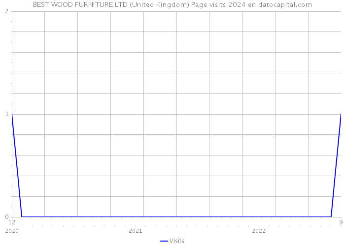 BEST WOOD FURNITURE LTD (United Kingdom) Page visits 2024 