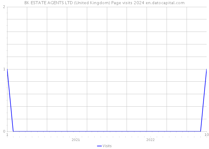 BK ESTATE AGENTS LTD (United Kingdom) Page visits 2024 