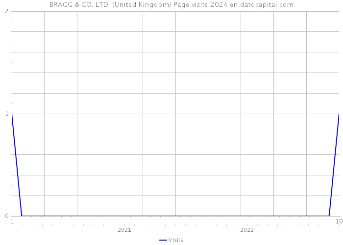 BRAGG & CO. LTD. (United Kingdom) Page visits 2024 